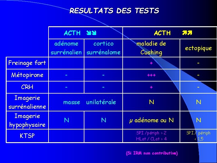 RESULTATS DES TESTS ACTH adénome cortico surrénalien surrénalome Freinage fort maladie de Cushing ectopique