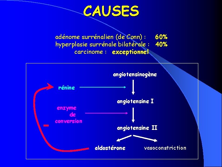 CAUSES adénome surrénalien (de Conn) : 60% hyperplasie surrénale bilatérale : 40% carcinome :