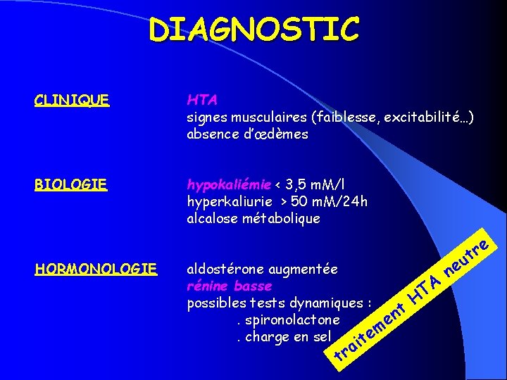 DIAGNOSTIC CLINIQUE HTA signes musculaires (faiblesse, excitabilité…) absence d’œdèmes BIOLOGIE hypokaliémie < 3, 5