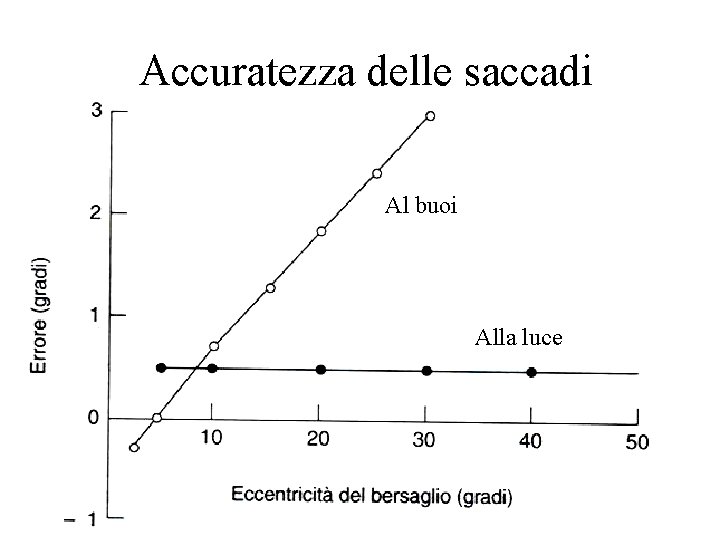 Accuratezza delle saccadi Al buoi Alla luce 