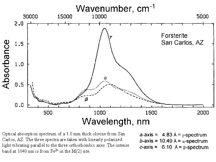 Optical spectra of olivine Optical absorption spectrum of a 1. 0 mm thick olivine
