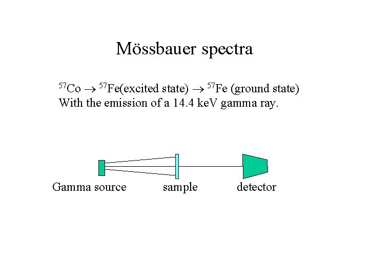 Mössbauer spectra 57 Fe(excited state) 57 Fe (ground state) With the emission of a