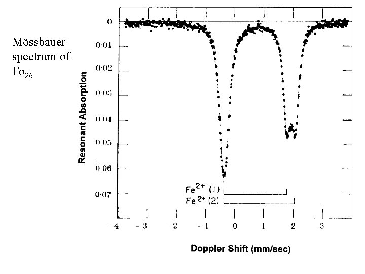 Mössbauer spectrum of Fo 26 Mössbauer results 