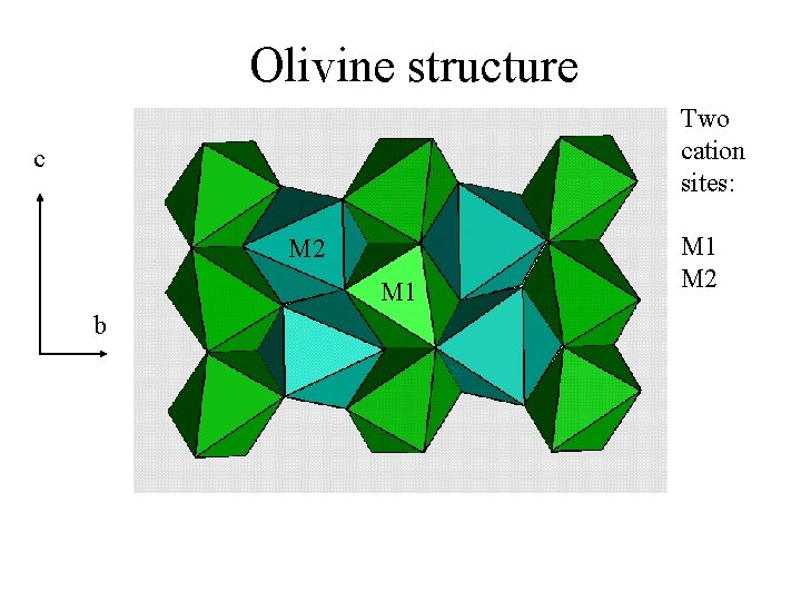 Olivine structure Two cation sites: c M 2 M 1 b M 1 M