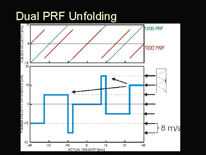 Dual PRF Unfolding 