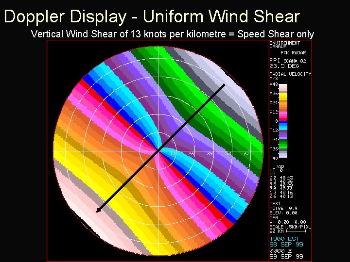 Doppler Display - Uniform Wind Shear Vertical Wind Shear of 13 knots per kilometre