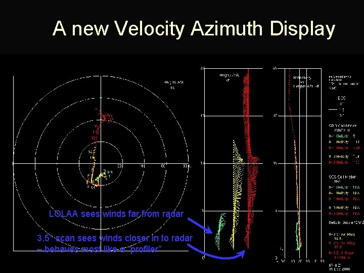 A new Velocity Azimuth Display LOLAA sees winds far from radar 3. 5° scan