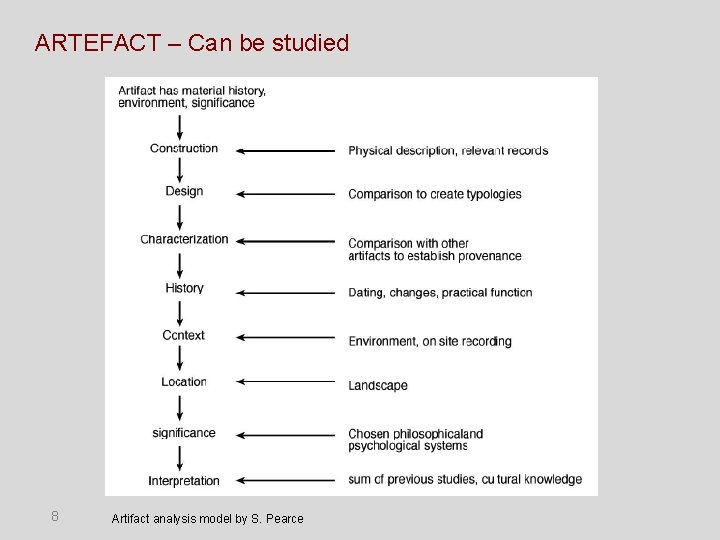 ARTEFACT – Can be studied 8 Artifact analysis model by S. Pearce ARTEFACT – Can be studied 8 Artifact analysis model by S. Pearce
