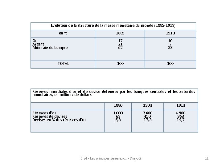 Evolution de la structure de la masse monétaire du monde (1885 -1913) en %