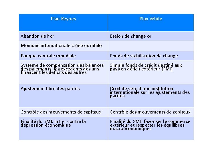 Plan Keynes Abandon de l’or Plan White Etalon de change or Monnaie internationale créée