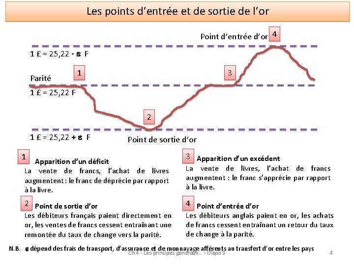 Les points d’entrée et de sortie de l’or Point d’entrée d’or 4 1 £