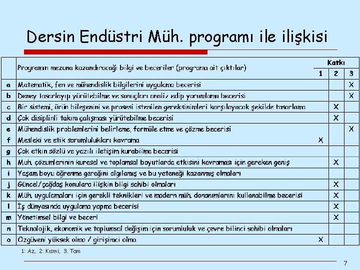 Dersin Endüstri Müh. programı ile ilişkisi 1: Az, 2. Kısmi, 3. Tam 7 Dersin Endüstri Müh. programı ile ilişkisi 1: Az, 2. Kısmi, 3. Tam 7