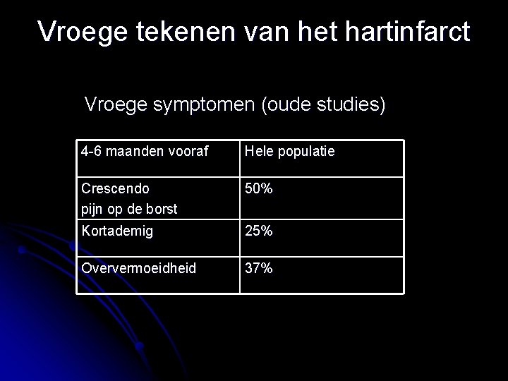 Vroege tekenen van het hartinfarct Vroege symptomen (oude studies) 4 -6 maanden vooraf Hele