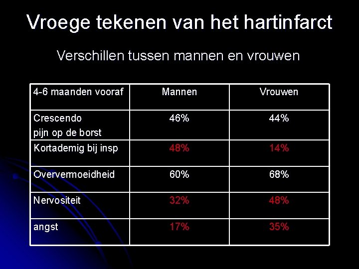 Vroege tekenen van het hartinfarct Verschillen tussen mannen en vrouwen 4 -6 maanden vooraf
