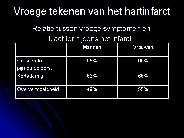 Vroege tekenen van het hartinfarct Relatie tussen vroege symptomen en klachten tijdens het infarct.