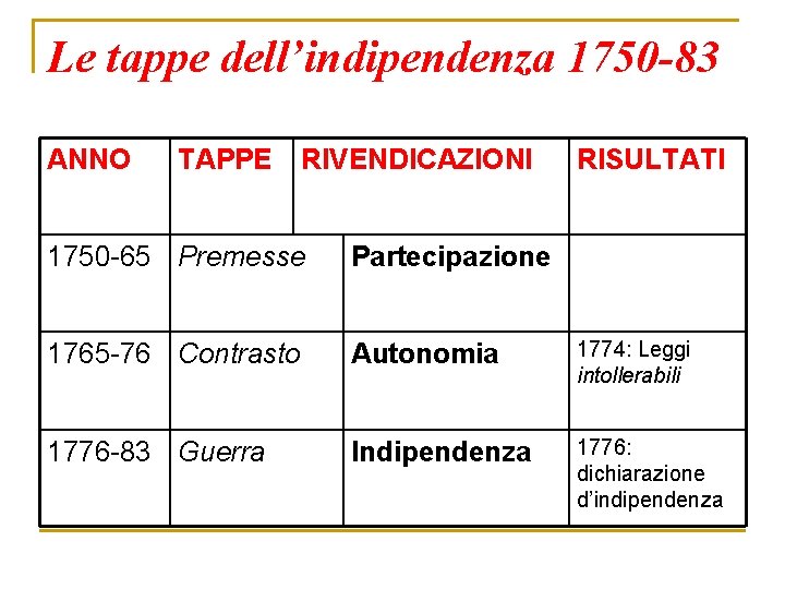 Le tappe dell’indipendenza 1750 -83 ANNO TAPPE RIVENDICAZIONI RISULTATI 1750 -65 Premesse Partecipazione 1765