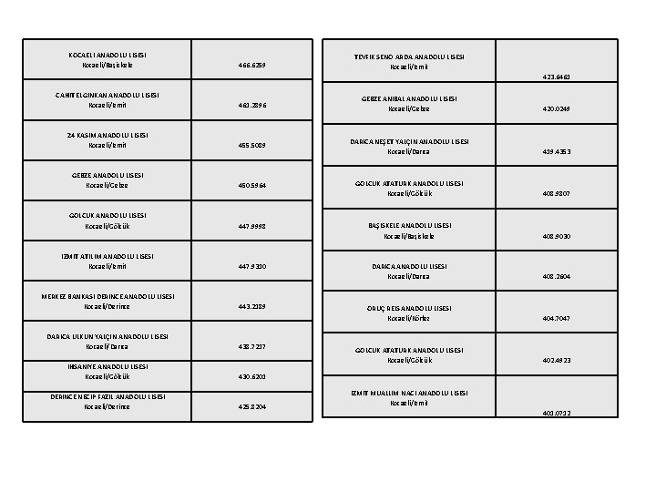 KOCAELİ ANADOLU LİSESİ Kocaeli/Başiskele 466. 6259 TEVFİK SENO ARDA ANADOLU LİSESİ Kocaeli/İzmit 423. 6461