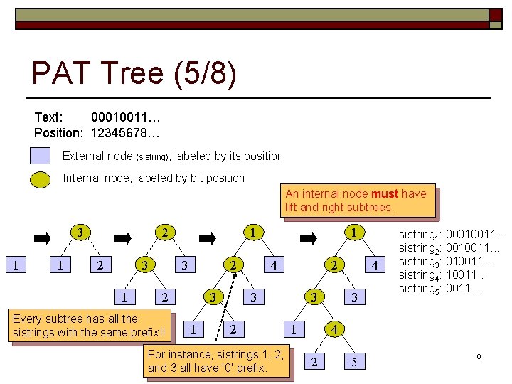 PAT Tree (5/8) Text: 00010011… Position: 12345678… External node (sistring), labeled by its position