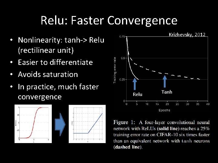 Relu: Faster Convergence • Nonlinearity: tanh-> Relu (rectilinear unit) • Easier to differentiate •