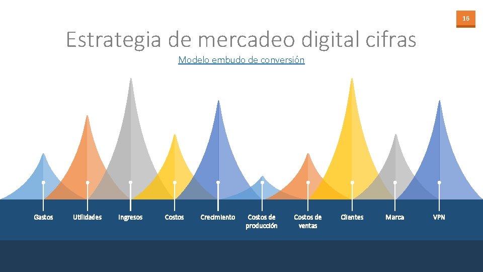 16 Estrategia de mercadeo digital cifras Modelo embudo de conversión Gastos Utilidades Ingresos Costos