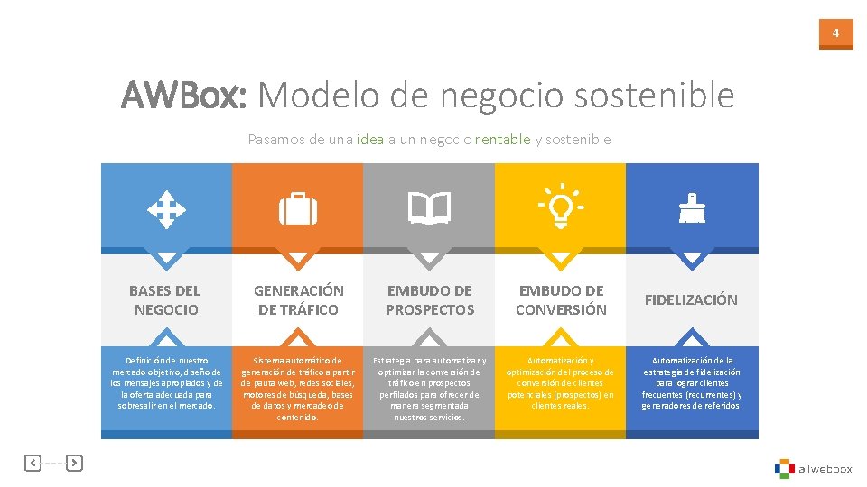 4 AWBox: Modelo de negocio sostenible Pasamos de una idea a un negocio rentable