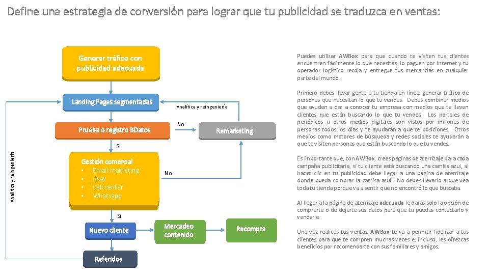 Define una estrategia de conversión para lograr que tu publicidad se traduzca en ventas: