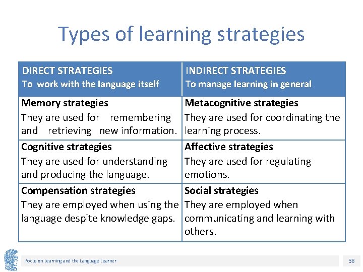 Types of learning strategies DIRECT STRATEGIES INDIRECT STRATEGIES To work with the language itself