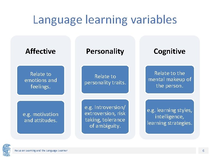 Language learning variables Affective Personality Cognitive Relate to emotions and feelings. Relate to personality