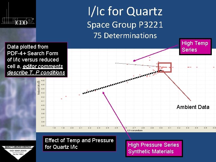 I/Ic for Quartz Space Group P 3221 75 Determinations High Temp Series Data plotted