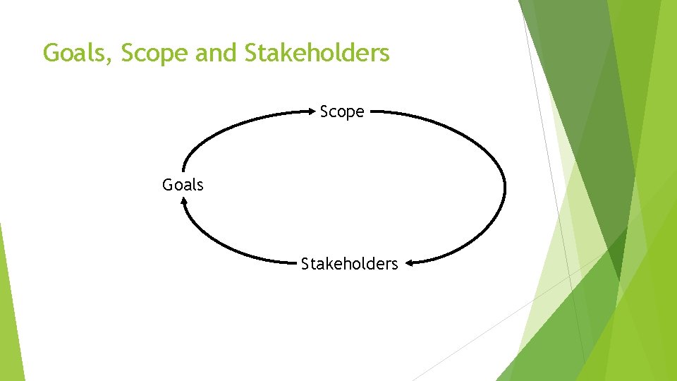 Goals, Scope and Stakeholders Scope Goals Stakeholders Goals, Scope and Stakeholders Scope Goals Stakeholders