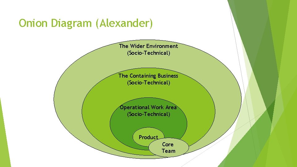 Onion Diagram (Alexander) The Wider Environment (Socio-Technical) The Containing Business (Socio-Technical) Operational Work Area Onion Diagram (Alexander) The Wider Environment (Socio-Technical) The Containing Business (Socio-Technical) Operational Work Area