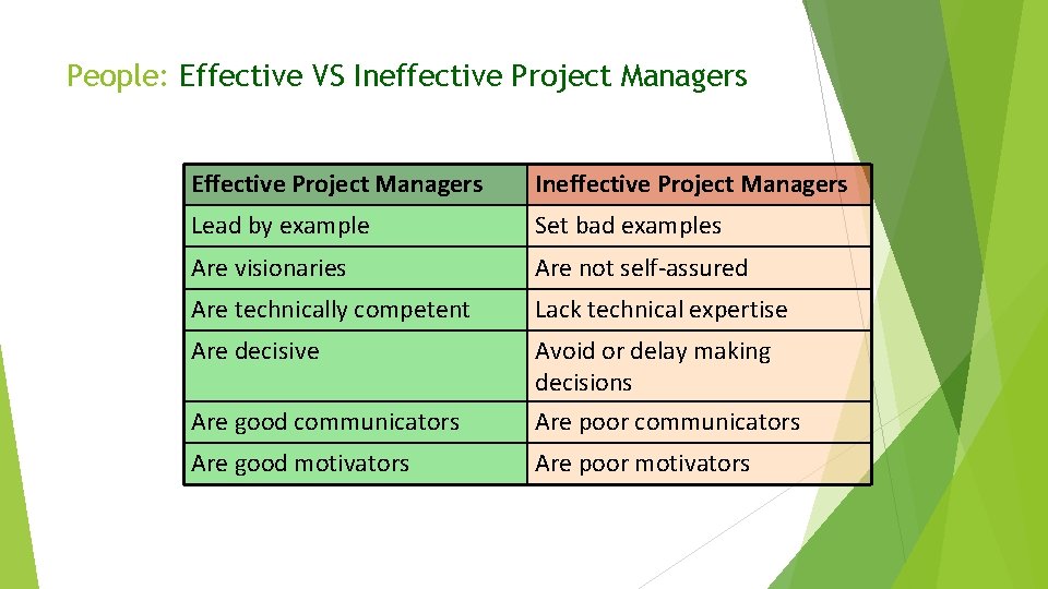 People: Effective VS Ineffective Project Managers Effective Project Managers Ineffective Project Managers Lead by People: Effective VS Ineffective Project Managers Effective Project Managers Ineffective Project Managers Lead by