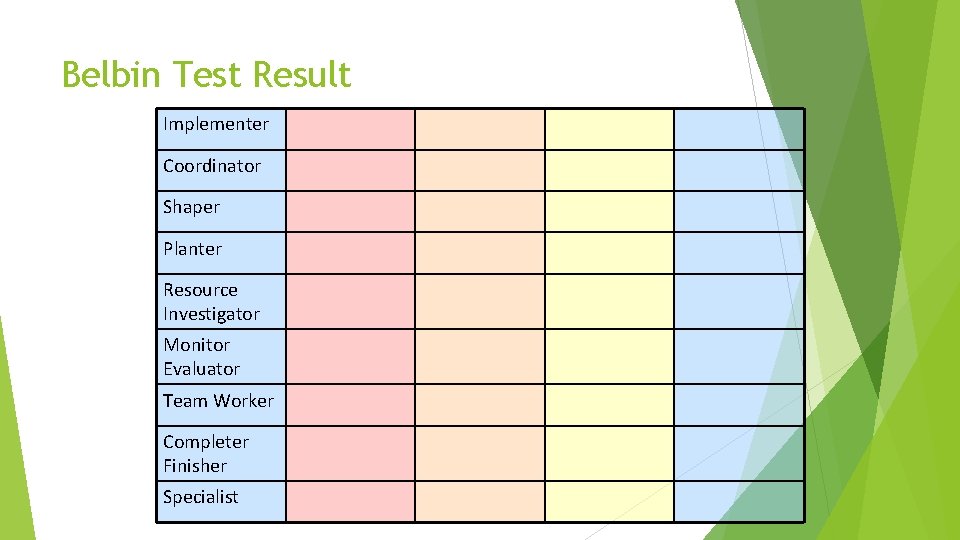Belbin Test Result Implementer Coordinator Shaper Planter Resource Investigator Monitor Evaluator Team Worker Completer Belbin Test Result Implementer Coordinator Shaper Planter Resource Investigator Monitor Evaluator Team Worker Completer