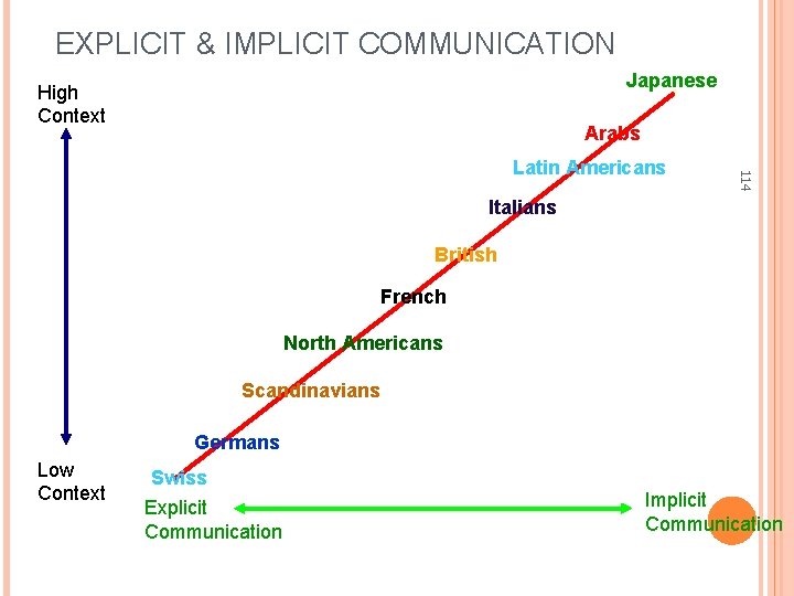 EXPLICIT & IMPLICIT COMMUNICATION Japanese High Context Arabs 114 Latin Americans Italians British French