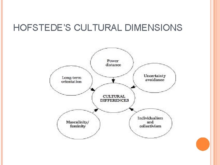 HOFSTEDE’S CULTURAL DIMENSIONS 