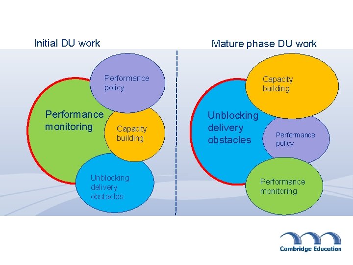 Initial DU work Mature phase DU work Performance policy Performance monitoring Capacity building Unblocking