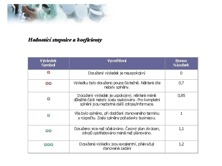 Hodnotící stupnice a koeficienty Výsledek Symbol Vysvětlení Bonus Násobek Dosažený výsledek je neuspokojivý 0