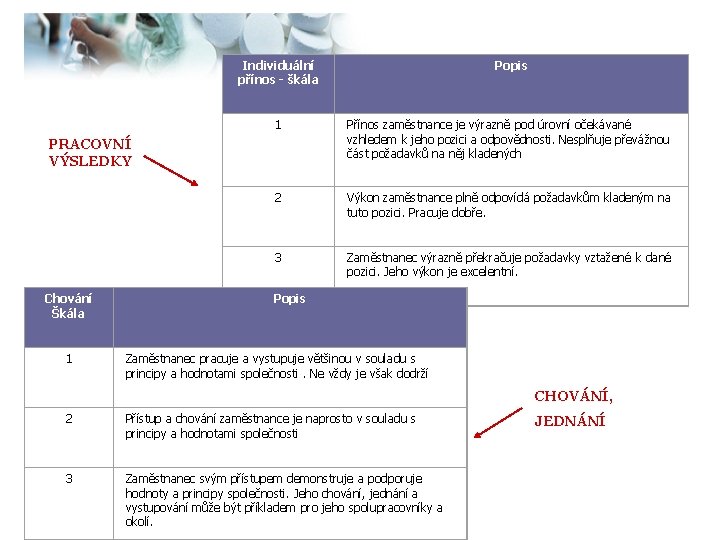  Individuální přínos - škála Popis 1 Přínos zaměstnance je výrazně pod úrovní očekávané