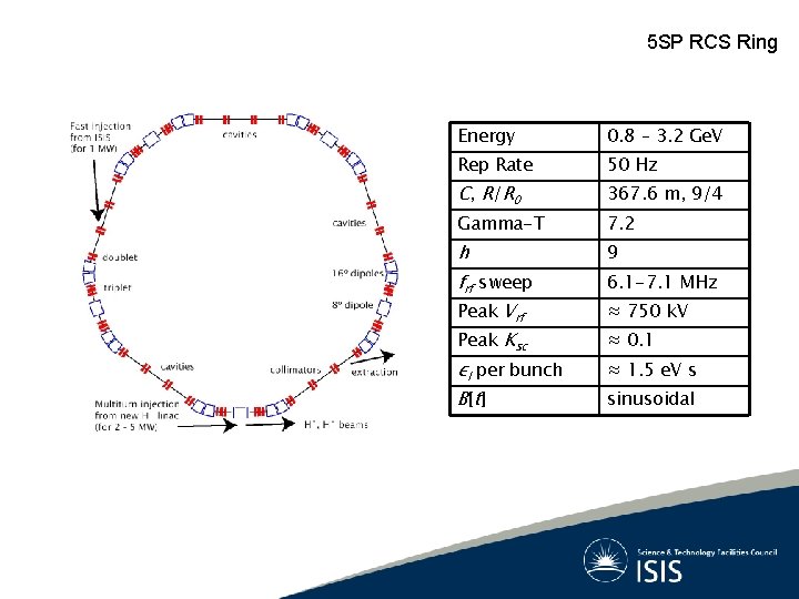 5 SP RCS Ring Energy 0. 8 – 3. 2 Ge. V Rep Rate