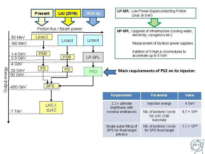 Present LIU (2019) Back-up Proton flux / Beam power 50 Me. V Linac 2