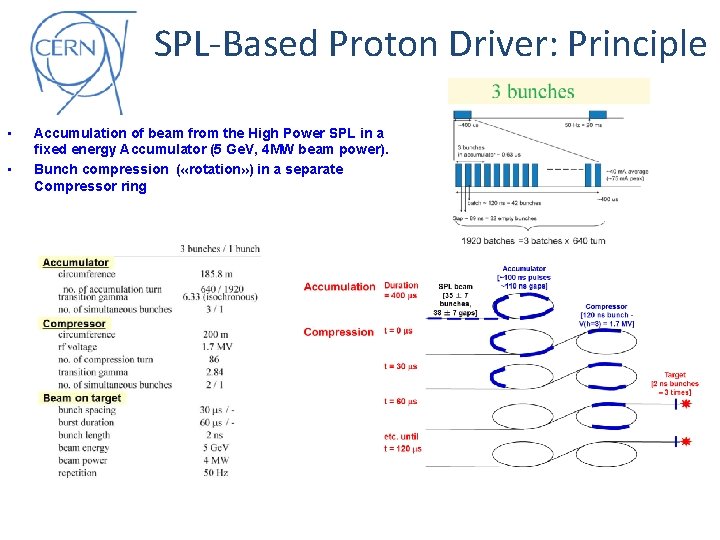 SPL-Based Proton Driver: Principle • • Accumulation of beam from the High Power SPL