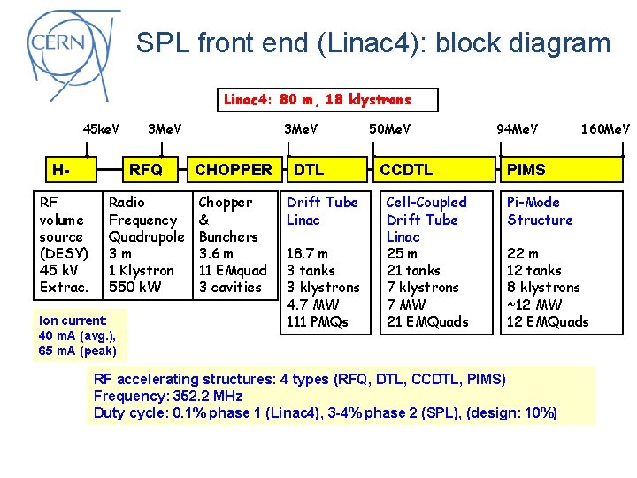 SPL front end (Linac 4): block diagram Linac 4: 80 m, 18 klystrons 45