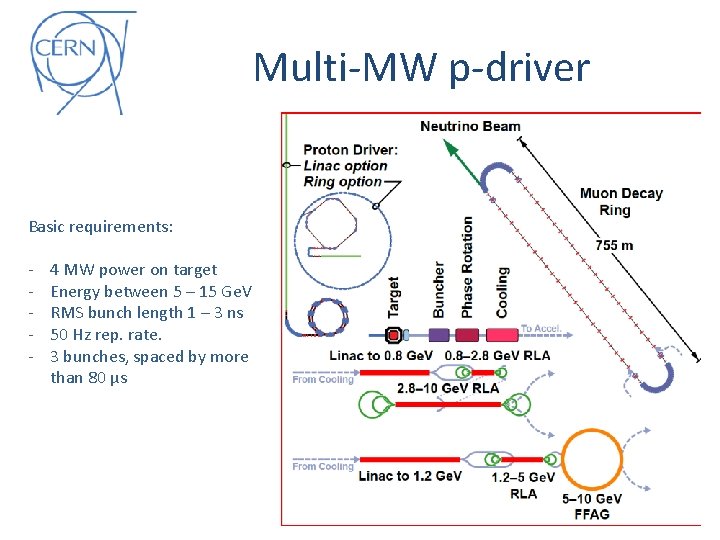 Multi-MW p-driver Basic requirements: - 4 MW power on target Energy between 5 –