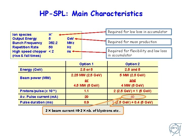 HP-SPL: Main Characteristics Ion species Output Energy Bunch Frequency Repetition Rate High speed chopper