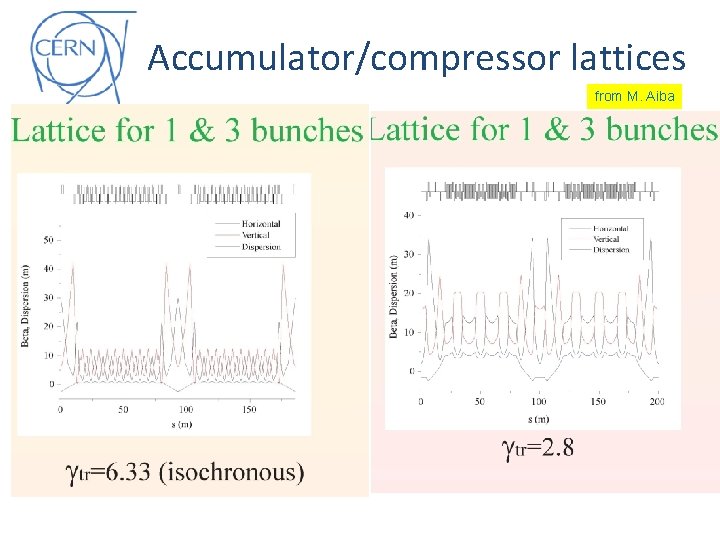 Accumulator/compressor lattices from M. Aiba 