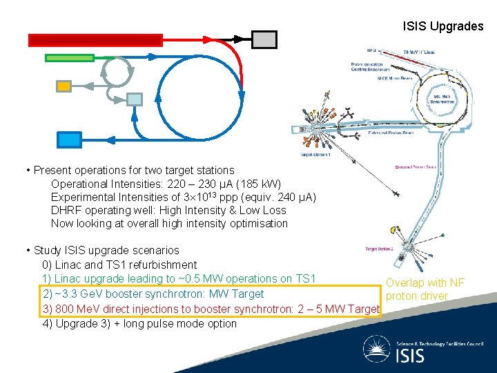 ISIS Upgrades • Present operations for two target stations Operational Intensities: 220 – 230