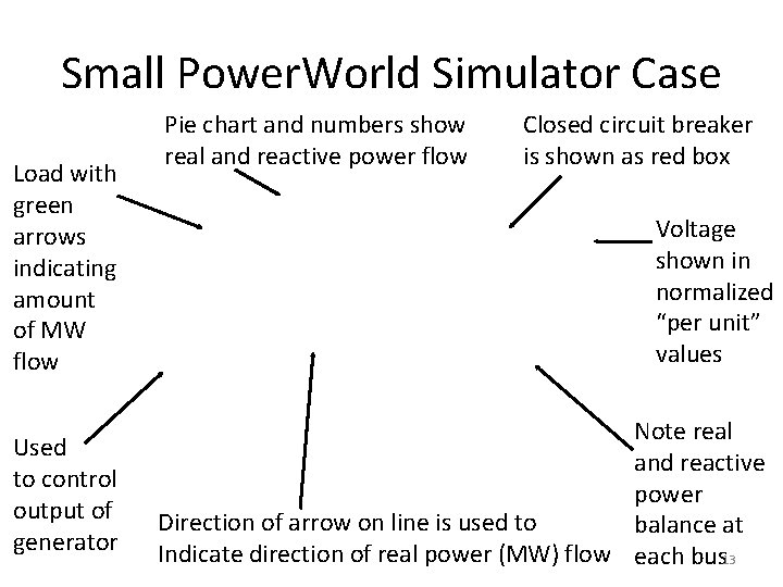 Small Power. World Simulator Case Load with green arrows indicating amount of MW flow