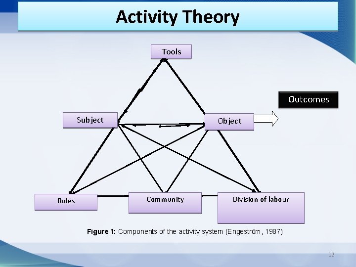 Activity Theory Tools Outcomes Subject Rules Object Community Division of labour Figure 1: Components