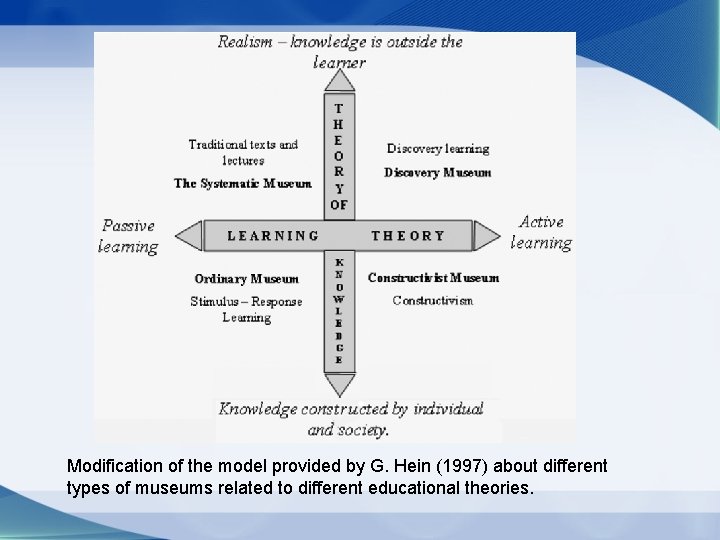 Modification of the model provided by G. Hein (1997) about different types of museums