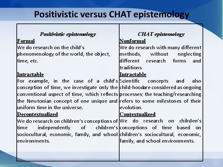 Positivistic versus CHAT epistemology Positivistic epistemology CHAT epistemology Formal Nonformal We do research on